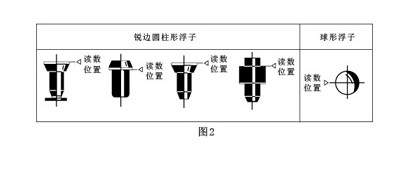 玻璃轉(zhuǎn)子流量計(jì)2